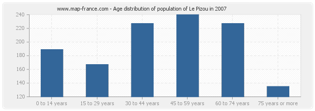 Age distribution of population of Le Pizou in 2007